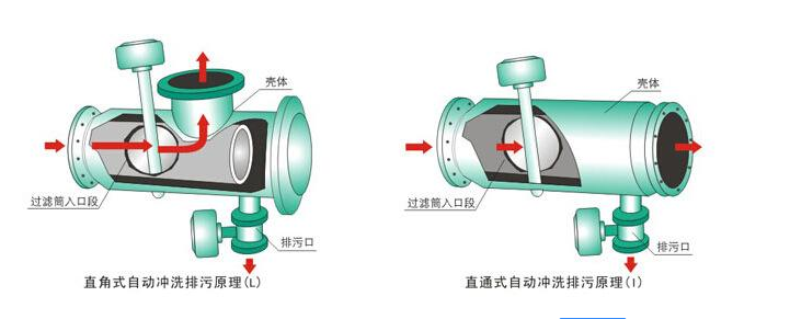全自動(dòng)沖洗過濾器